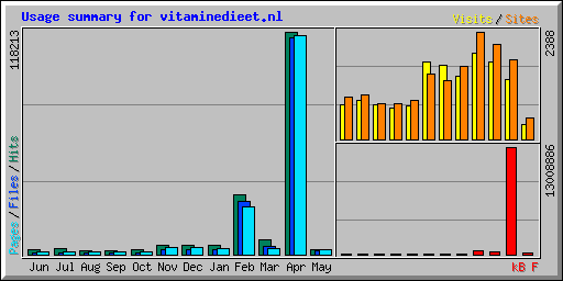 Usage summary for vitaminedieet.nl
